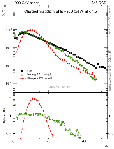 Plot of nch in 900 GeV ppbar collisions