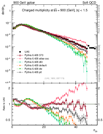 Plot of nch in 900 GeV ppbar collisions