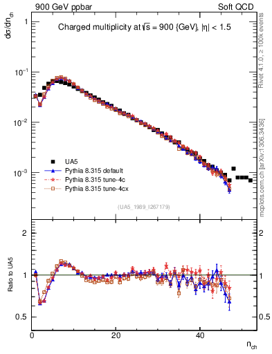 Plot of nch in 900 GeV ppbar collisions