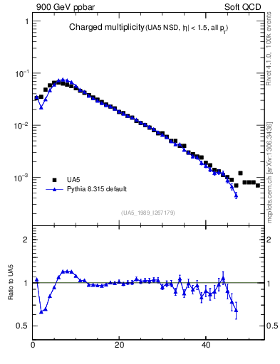 Plot of nch in 900 GeV ppbar collisions