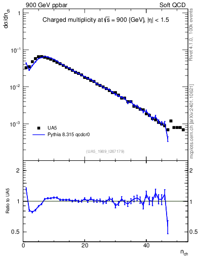 Plot of nch in 900 GeV ppbar collisions