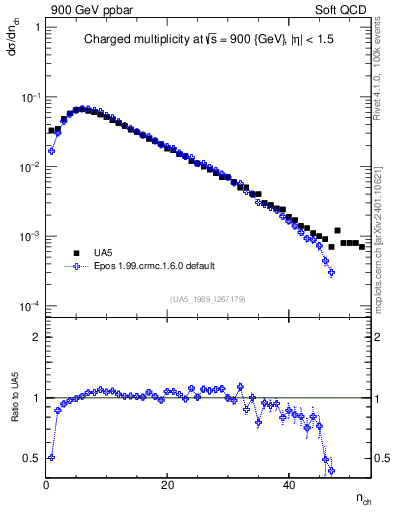 Plot of nch in 900 GeV ppbar collisions