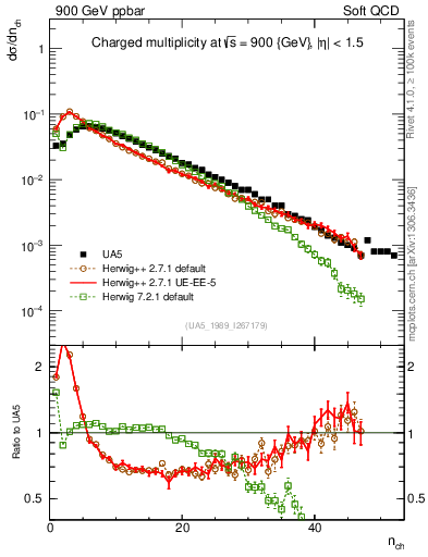 Plot of nch in 900 GeV ppbar collisions