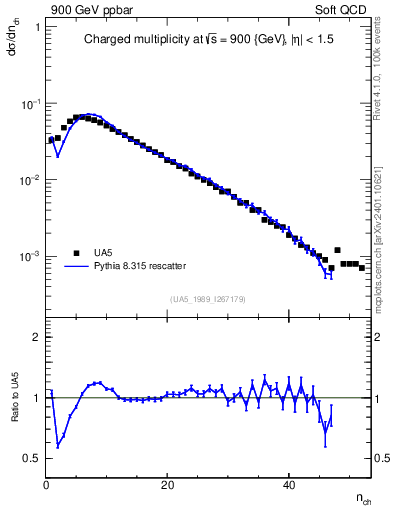 Plot of nch in 900 GeV ppbar collisions
