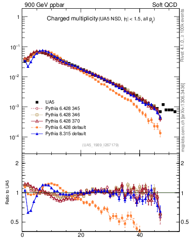 Plot of nch in 900 GeV ppbar collisions