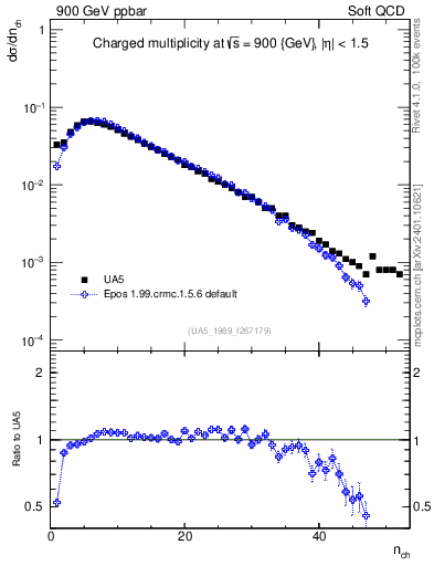 Plot of nch in 900 GeV ppbar collisions