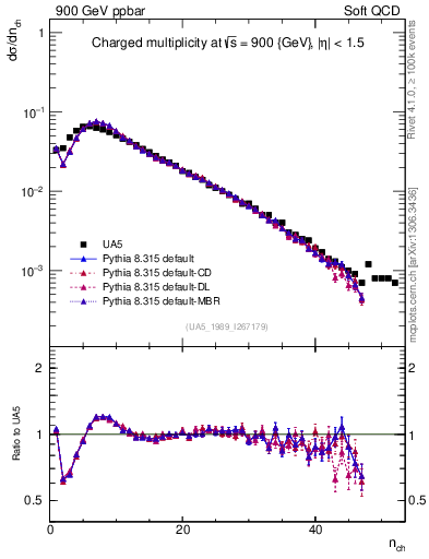 Plot of nch in 900 GeV ppbar collisions