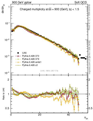 Plot of nch in 900 GeV ppbar collisions