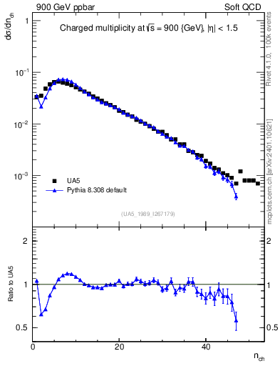 Plot of nch in 900 GeV ppbar collisions
