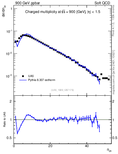 Plot of nch in 900 GeV ppbar collisions