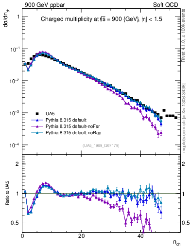 Plot of nch in 900 GeV ppbar collisions
