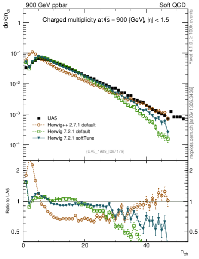 Plot of nch in 900 GeV ppbar collisions