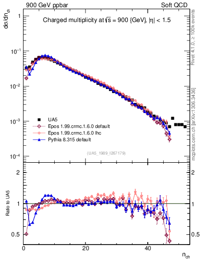 Plot of nch in 900 GeV ppbar collisions