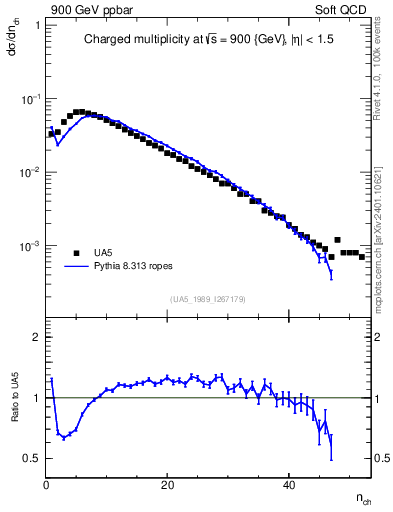 Plot of nch in 900 GeV ppbar collisions