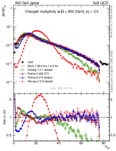 Plot of nch in 900 GeV ppbar collisions