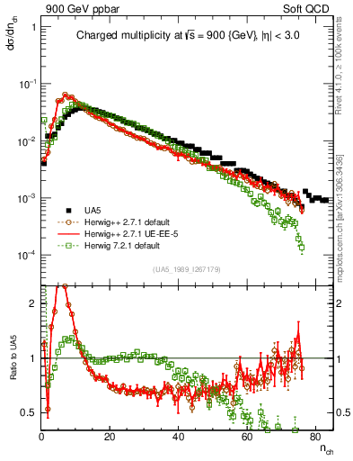 Plot of nch in 900 GeV ppbar collisions