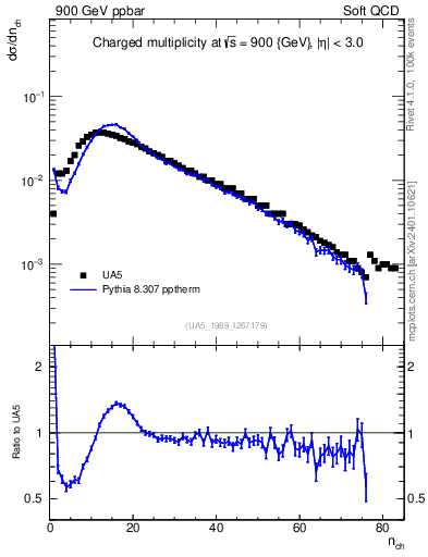 Plot of nch in 900 GeV ppbar collisions