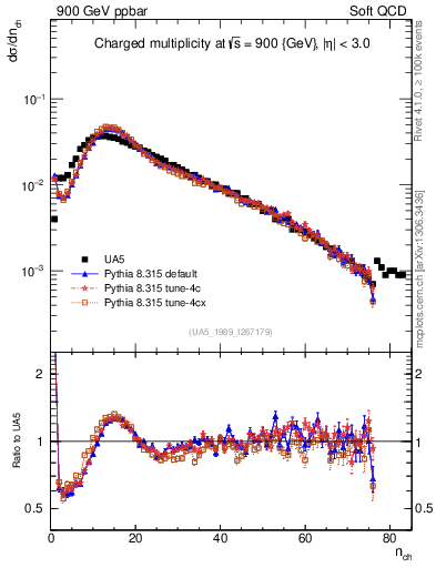 Plot of nch in 900 GeV ppbar collisions
