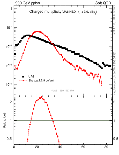 Plot of nch in 900 GeV ppbar collisions