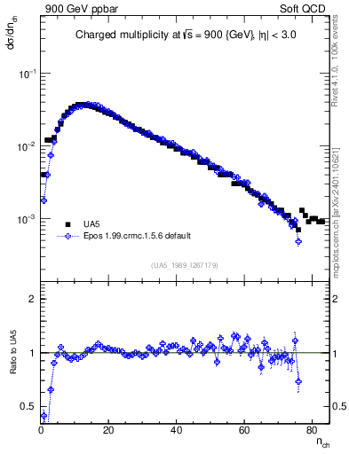 Plot of nch in 900 GeV ppbar collisions