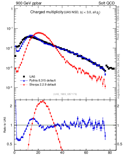Plot of nch in 900 GeV ppbar collisions
