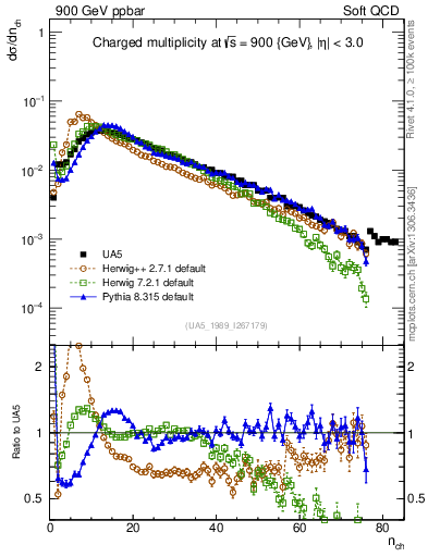 Plot of nch in 900 GeV ppbar collisions