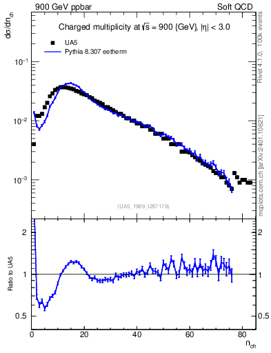 Plot of nch in 900 GeV ppbar collisions