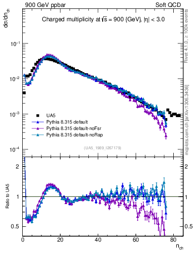 Plot of nch in 900 GeV ppbar collisions