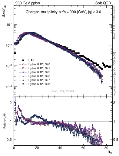Plot of nch in 900 GeV ppbar collisions
