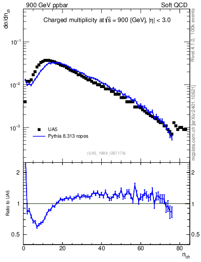 Plot of nch in 900 GeV ppbar collisions