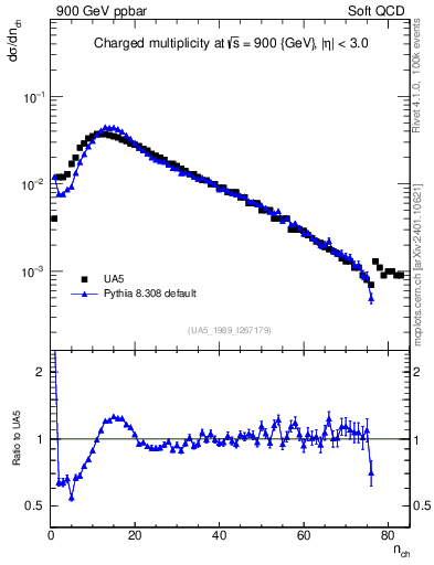 Plot of nch in 900 GeV ppbar collisions