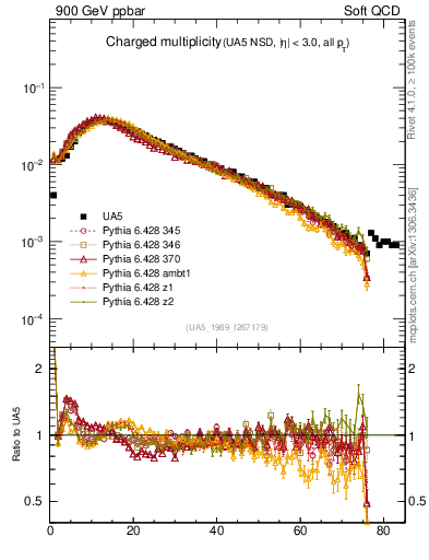 Plot of nch in 900 GeV ppbar collisions