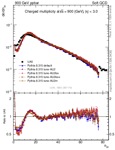 Plot of nch in 900 GeV ppbar collisions
