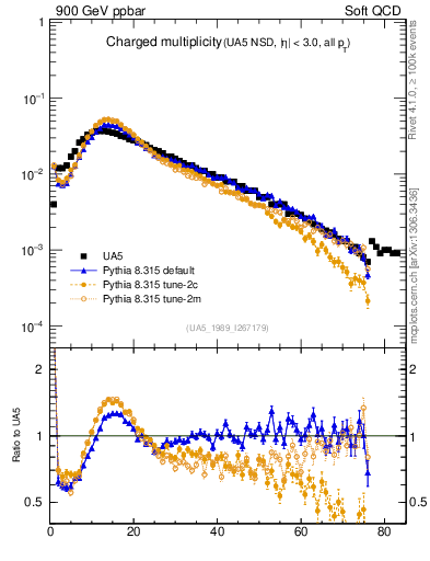 Plot of nch in 900 GeV ppbar collisions