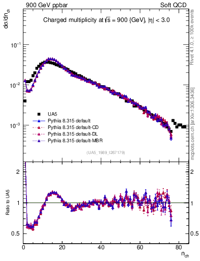 Plot of nch in 900 GeV ppbar collisions