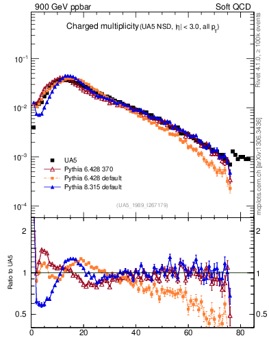 Plot of nch in 900 GeV ppbar collisions