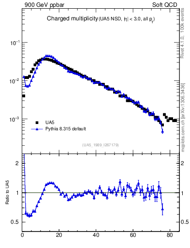 Plot of nch in 900 GeV ppbar collisions
