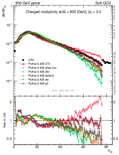 Plot of nch in 900 GeV ppbar collisions