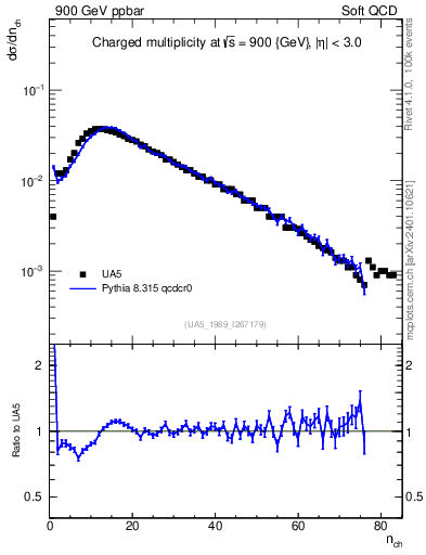 Plot of nch in 900 GeV ppbar collisions