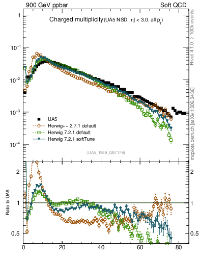 Plot of nch in 900 GeV ppbar collisions
