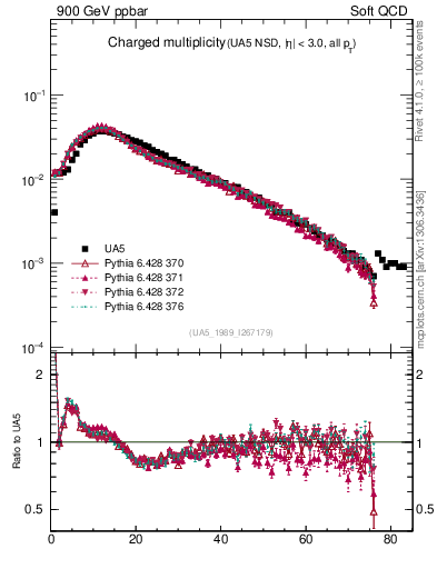 Plot of nch in 900 GeV ppbar collisions
