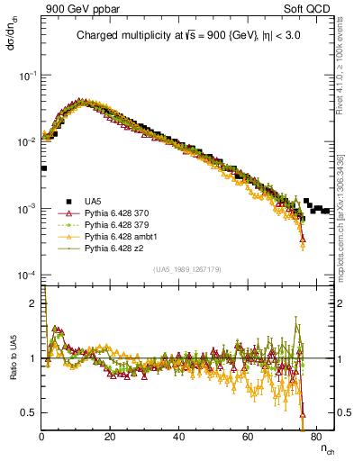 Plot of nch in 900 GeV ppbar collisions