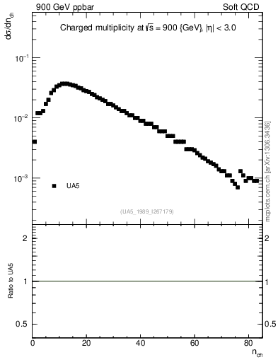 Plot of nch in 900 GeV ppbar collisions
