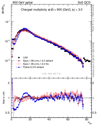 Plot of nch in 900 GeV ppbar collisions