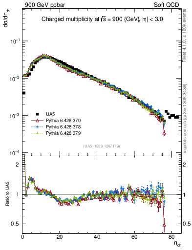Plot of nch in 900 GeV ppbar collisions