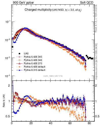 Plot of nch in 900 GeV ppbar collisions