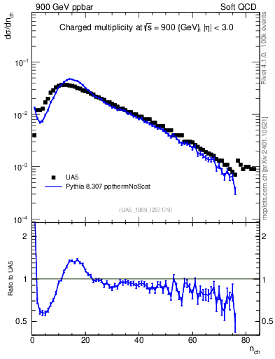Plot of nch in 900 GeV ppbar collisions