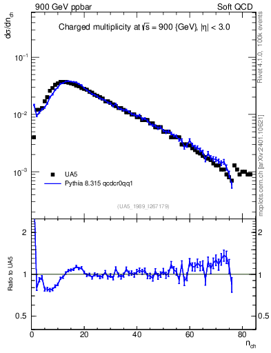 Plot of nch in 900 GeV ppbar collisions