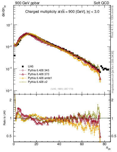 Plot of nch in 900 GeV ppbar collisions