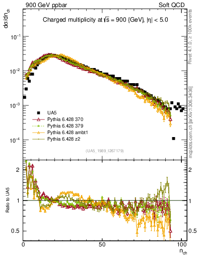 Plot of nch in 900 GeV ppbar collisions